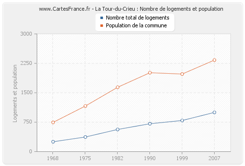 La Tour-du-Crieu : Nombre de logements et population